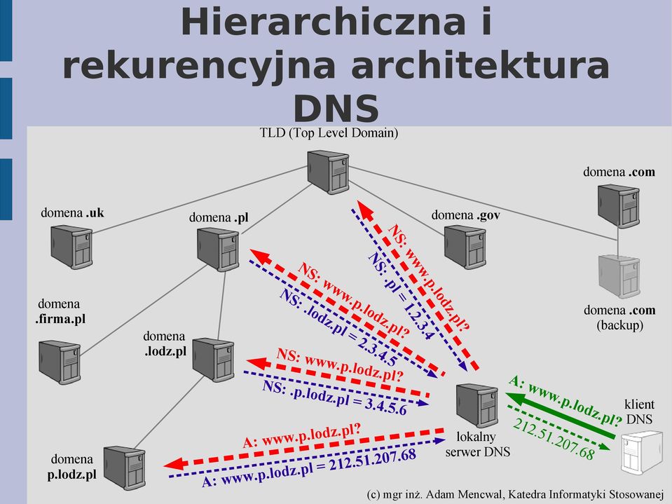 lodz.pl = 2.3.4.5 NS: www.p.lodz.pl? domena.com (backup) domena p.lodz.pl NS:.p.lodz.pl = 3.4.5.6 A: www.