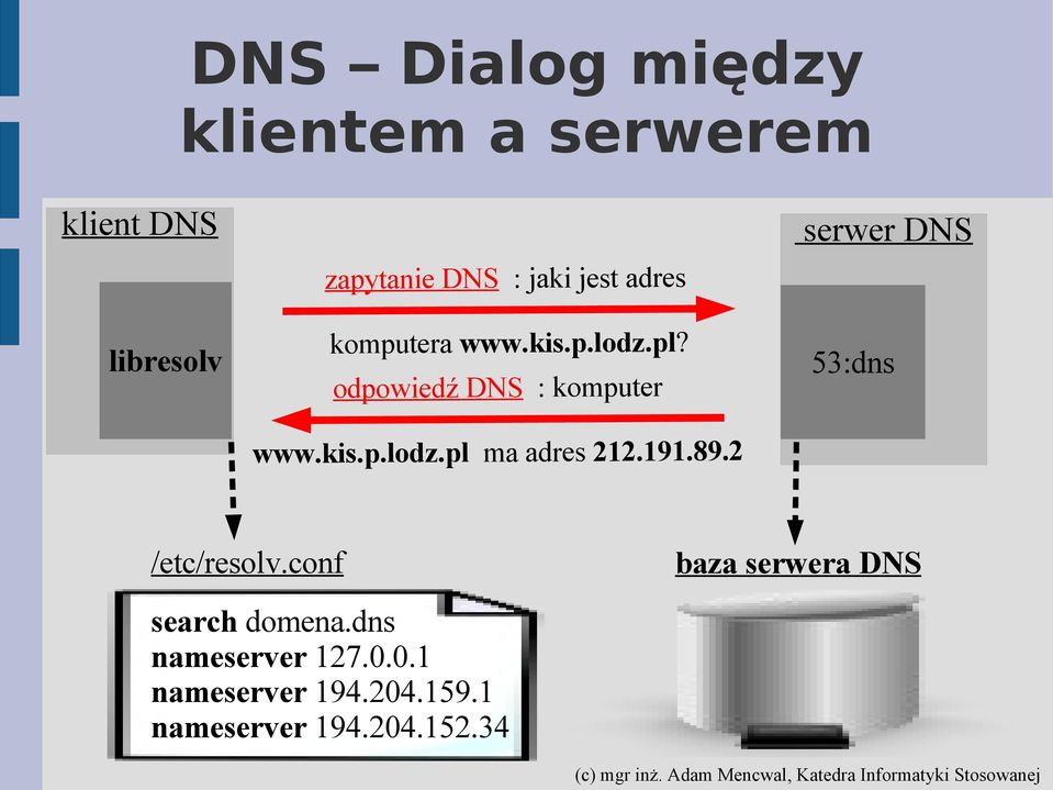 odpowiedź DNS : komputer serwer DNS 53:dns www.kis.p.lodz.pl ma adres 212.191.89.