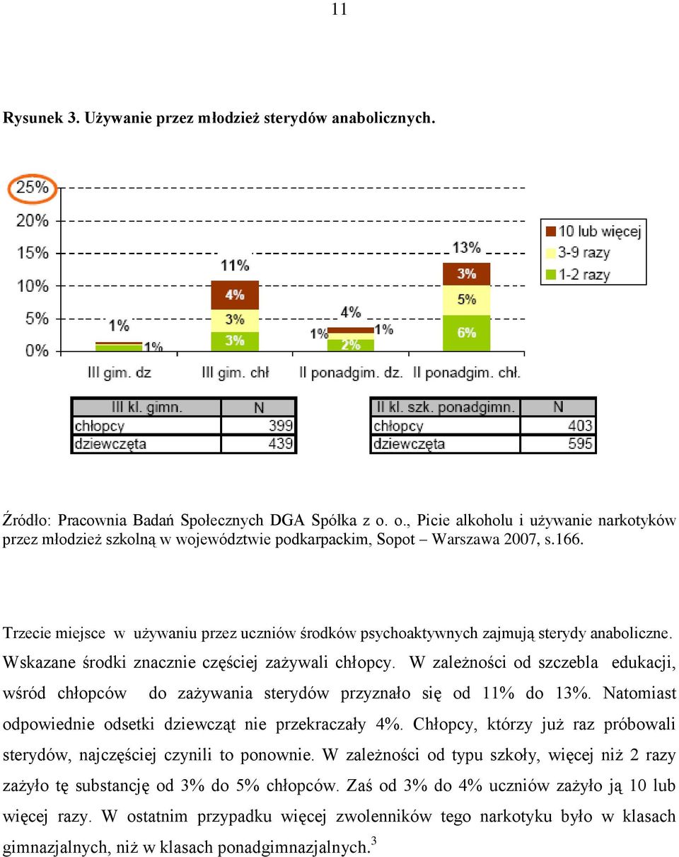 Trzecie miejsce w używaniu przez uczniów środków psychoaktywnych zajmują sterydy anaboliczne. Wskazane środki znacznie częściej zażywali chłopcy.