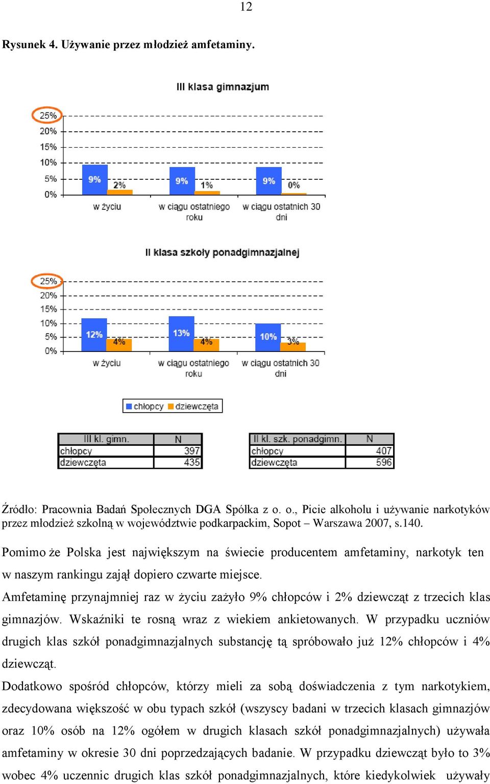 Pomimo że Polska jest największym na świecie producentem amfetaminy, narkotyk ten w naszym rankingu zajął dopiero czwarte miejsce.