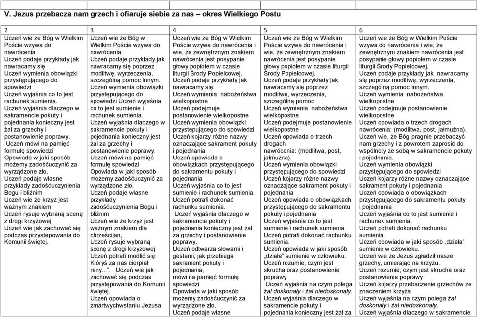 Uczeń mówi na pamięć formułę spowiedzi Opowiada w jaki sposób możemy zadośćuczynić za wyrządzone zło.