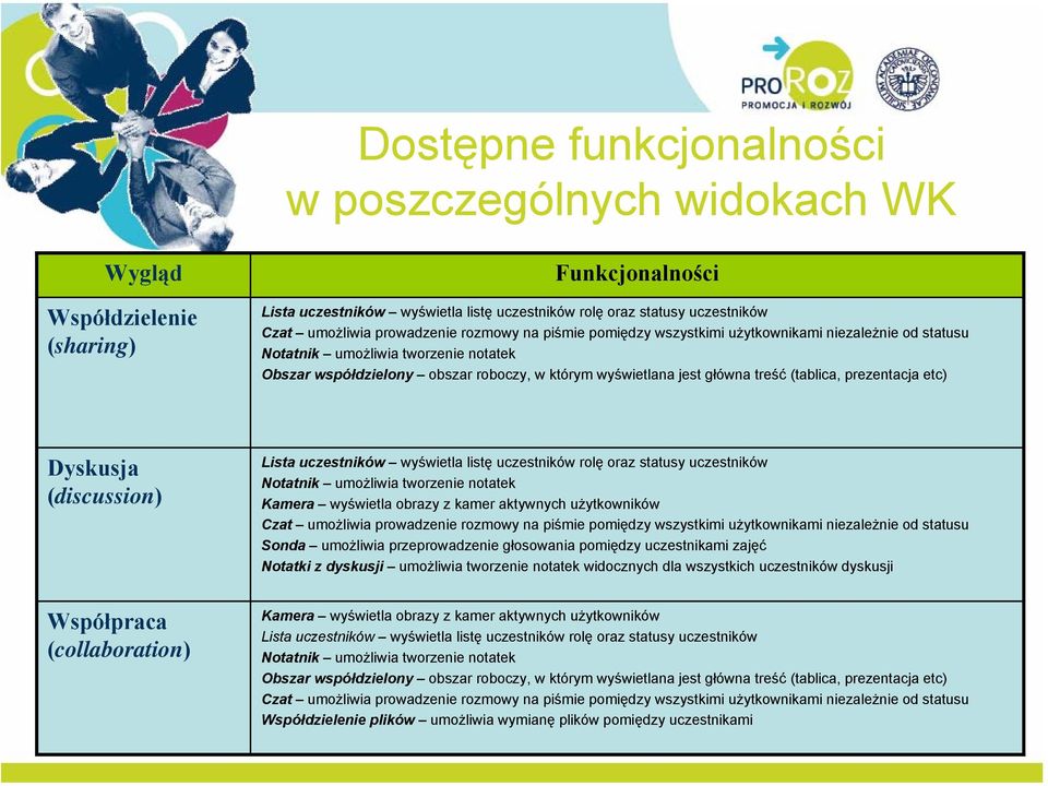 (tablica, prezentacja etc) Dyskusja (discussion) Współpraca (collaboration) Lista uczestników wyświetla listę uczestników rolę oraz statusy uczestników Notatnik umożliwia tworzenie notatek Kamera