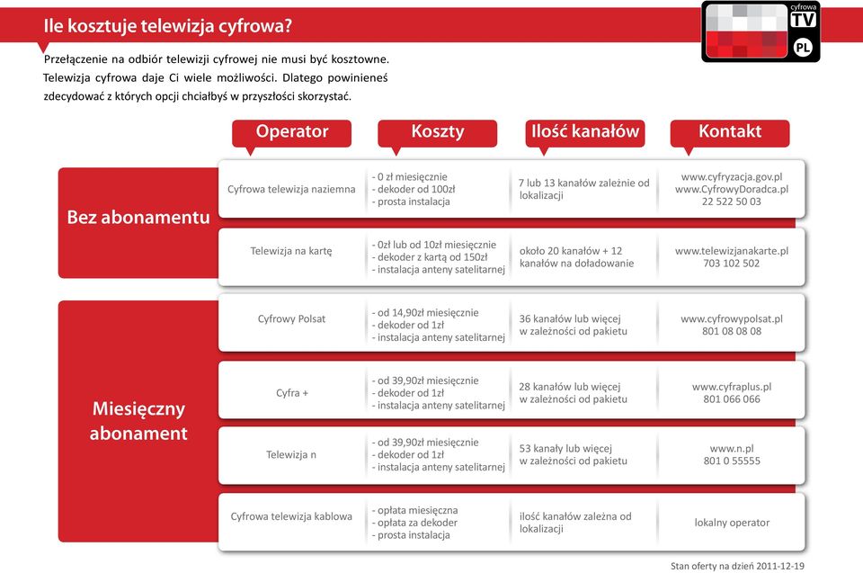 cyfrowa TV PL Operator Koszty Ilość kanałów Kontakt Bez abonamentu Cyfrowa telewizja naziemna - 0 zł miesięcznie - dekoder od 100zł - prosta instalacja 7 lub 13 kanałów zależnie od lokalizacji www.