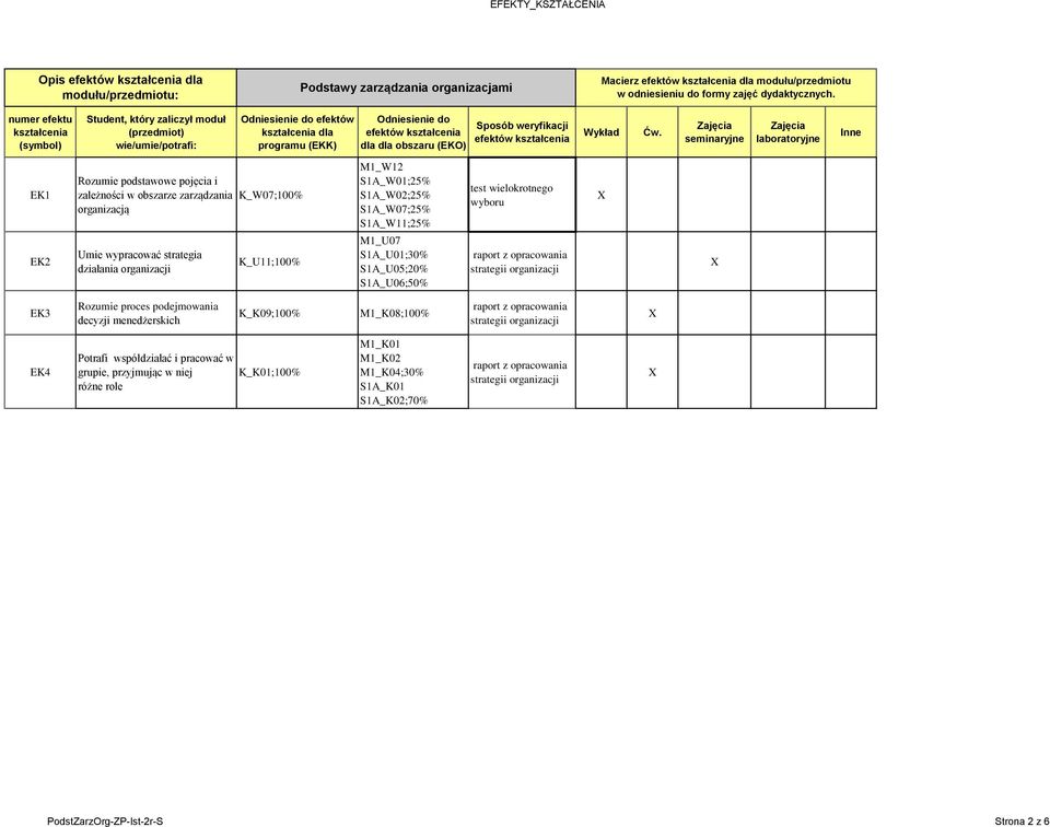 Zajęcia seminaryjne Zajęcia laboratoryjne Inne EK1 EK2 Rozumie podstawowe pojęcia i zależności w obszarze zarządzania K_W07;100% organizacją Umie wypracować strategia K_U11;100% M1_W12 S1A_W01;25%