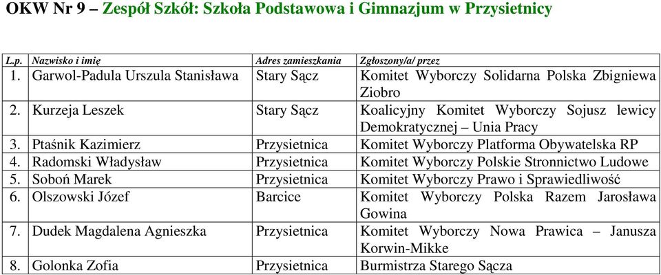 Radomski Władysław Przysietnica Komitet Wyborczy Polskie Stronnictwo Ludowe 5. Soboń Marek Przysietnica Komitet Wyborczy Prawo i Sprawiedliwość 6.