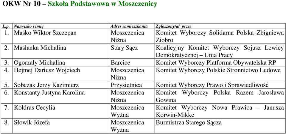 Hejmej Dariusz Wojciech Moszczenica Komitet Wyborczy Polskie Stronnictwo Ludowe Niżna 5.