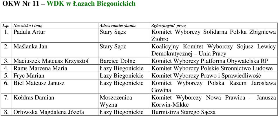 Rams Marzena Maria Łazy Biegonickie Komitet Wyborczy Polskie Stronnictwo Ludowe 5. Fryc Marian Łazy Biegonickie Komitet Wyborczy Prawo i Sprawiedliwość 6.