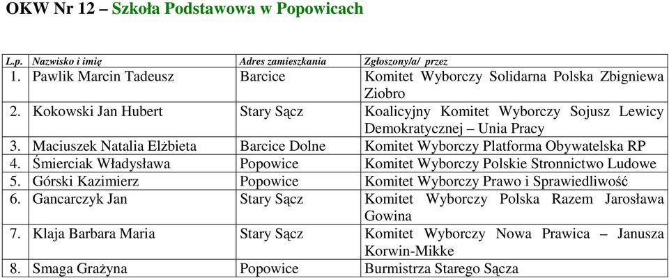 Maciuszek Natalia Elżbieta Barcice Dolne Komitet Wyborczy Platforma Obywatelska RP 4.