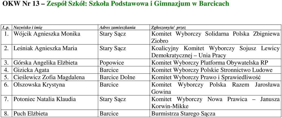 Gizicka Agata Barcice Komitet Wyborczy Polskie Stronnictwo Ludowe 5. Cieślewicz Zofia Magdalena Barcice Dolne Komitet Wyborczy Prawo i Sprawiedliwość 6.
