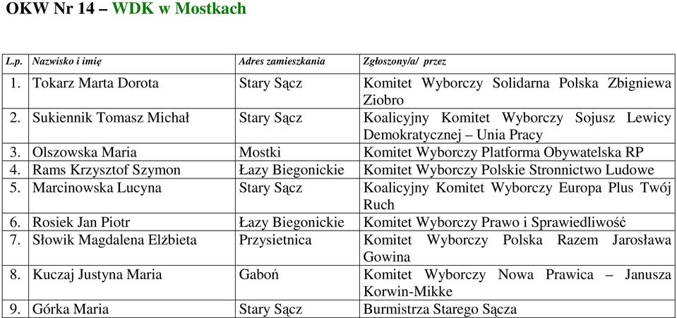 Rams Krzysztof Szymon Łazy Biegonickie Komitet Wyborczy Polskie Stronnictwo Ludowe 5. Marcinowska Lucyna Stary Sącz Koalicyjny Komitet Wyborczy Europa Plus Twój Ruch 6.