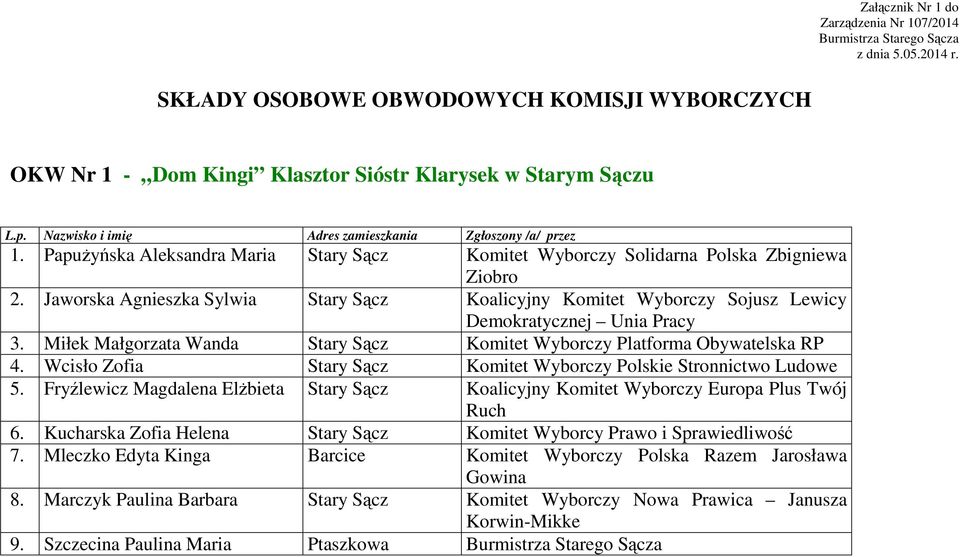 Jaworska Agnieszka Sylwia Stary Sącz Koalicyjny Komitet Wyborczy Sojusz Lewicy 3. Miłek Małgorzata Wanda Stary Sącz Komitet Wyborczy Platforma Obywatelska RP 4.