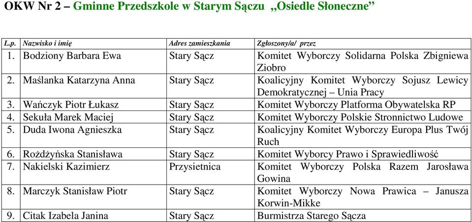 Sekuła Marek Maciej Stary Sącz Komitet Wyborczy Polskie Stronnictwo Ludowe 5. Duda Iwona Agnieszka Stary Sącz Koalicyjny Komitet Wyborczy Europa Plus Twój Ruch 6.