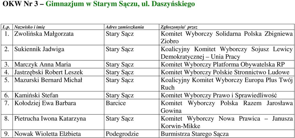 Jastrzębski Robert Leszek Stary Sącz Komitet Wyborczy Polskie Stronnictwo Ludowe 5. Mazurski Bernard Michał Stary Sącz Koalicyjny Komitet Wyborczy Europa Plus Twój Ruch 6.