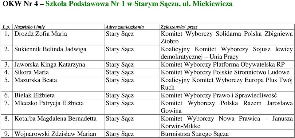 Sikora Maria Stary Sącz Komitet Wyborczy Polskie Stronnictwo Ludowe 5. Mazurska Beata Stary Sącz Koalicyjny Komitet Wyborczy Europa Plus Twój Ruch 6.