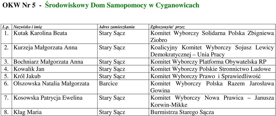 Bochniarz Małgorzata Anna Stary Sącz Komitet Wyborczy Platforma Obywatelska RP 4. Kowalik Jan Stary Sącz Komitet Wyborczy Polskie Stronnictwo Ludowe 5.