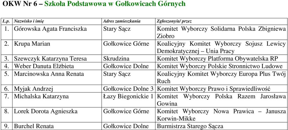 Weber Danuta Elżbieta Gołkowice Dolne Komitet Wyborczy Polskie Stronnictwo Ludowe 5. Marcinowska Anna Renata Stary Sącz Koalicyjny Komitet Wyborczy Europa Plus Twój Ruch 6.