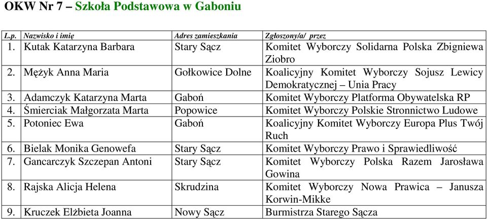 Śmierciak Małgorzata Marta Popowice Komitet Wyborczy Polskie Stronnictwo Ludowe 5. Potoniec Ewa Gaboń Koalicyjny Komitet Wyborczy Europa Plus Twój Ruch 6.
