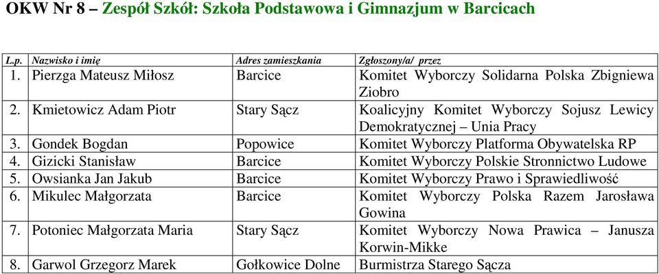 Gizicki Stanisław Barcice Komitet Wyborczy Polskie Stronnictwo Ludowe 5. Owsianka Jan Jakub Barcice Komitet Wyborczy Prawo i Sprawiedliwość 6.