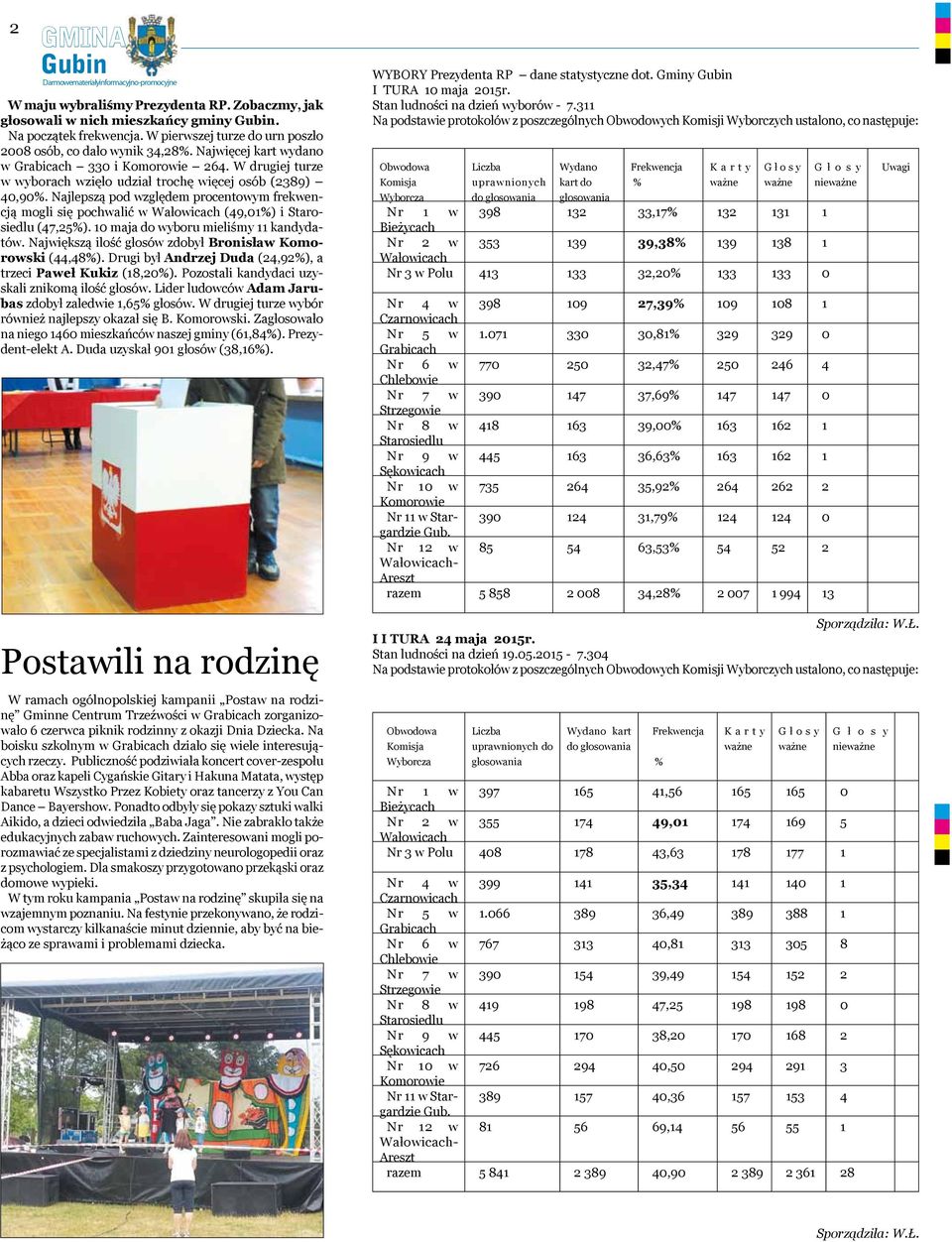 Najlepszą pod względem procentowym frekwencją mogli się pochwalić w Wałowicach (49,01%) i Starosiedlu (47,25%). 10 maja do wyboru mieliśmy 11 kandydatów.