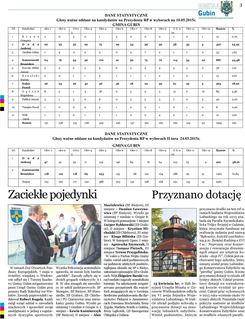 24,92 Andrzej 3 Jarubas Adam 1 4 11 0 3 0 3 7 2 1 1 0 33 1,65 3 4 Komorowski 64 76 54 36 170 91 59 75 72 114 54 22 887 44,48 Bronisław 5 Korwin- Mikke 2 3 2 2 5 6 2 4 4 5 3 0 38 1,91 Janusz 6 K o w a
