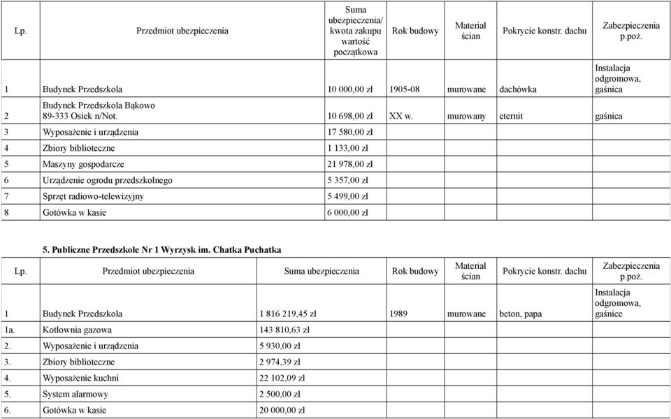 murowany eternit gaśnica 3 Wyposażenie i urządzenia 17 580,00 zł 4 Zbiory biblioteczne 1 133,00 zł 5 Maszyny gospodarcze 21 978,00 zł 6 Urządzenie ogrodu przedszkolnego 5 357,00 zł 7 Sprzęt