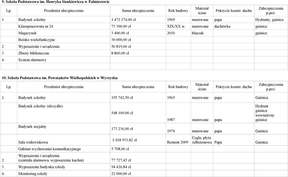 murowane dachówka gaśnice Magazynek 3 400,00 zł 2010 blaszak gaśnice Boisko wielofunkcyjne 30 000,00 zł 2 Wyposażenie i urządzenia 56 819,60 zł 3 Zbiory biblioteczne 8 860,00 zł 4. System alarmowy 10.