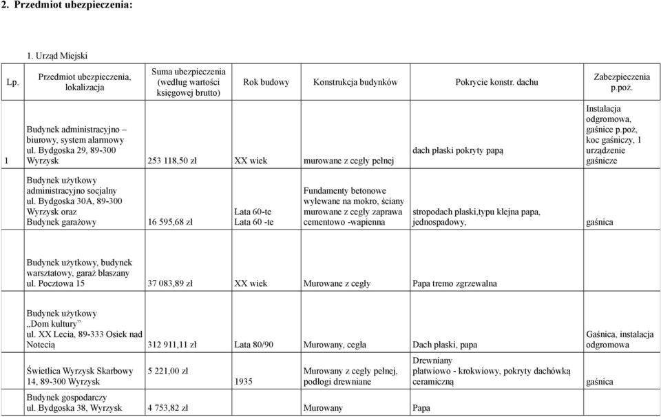 Instalacja odgromowa, gaśnice p.poż, koc gaśniczy, 1 urządzenie gaśnicze Budynek użytkowy administracyjno socjalny ul.