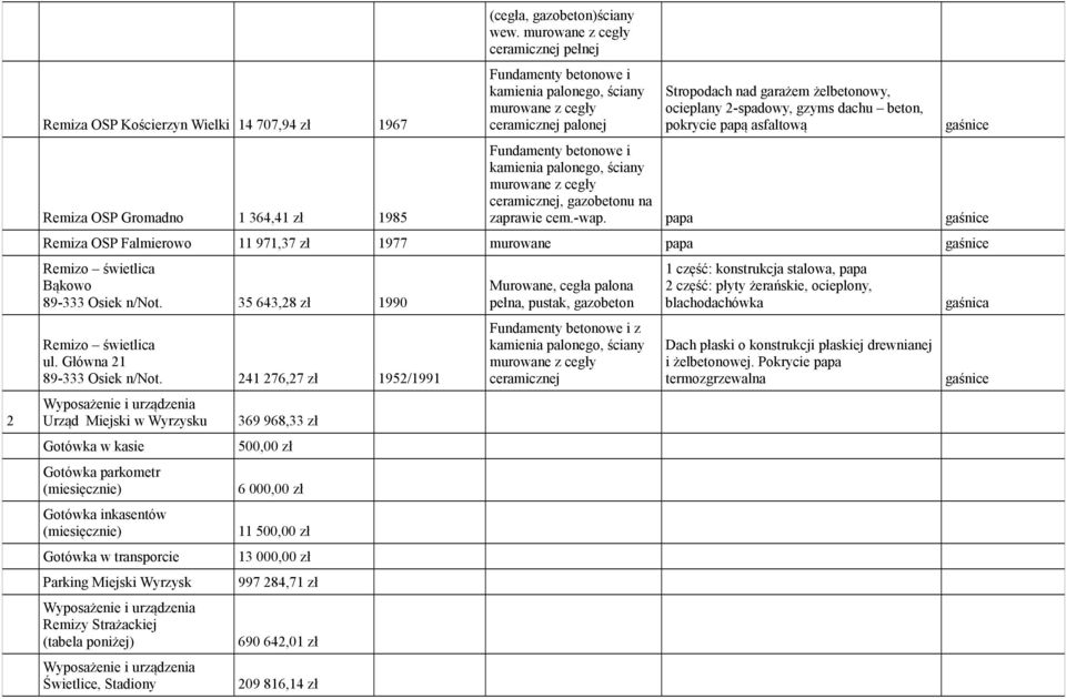 pokrycie papą asfaltową gaśnice Fundamenty betonowe i kamienia palonego, ściany murowane z cegły ceramicznej, gazobetonu na zaprawie cem.-wap.