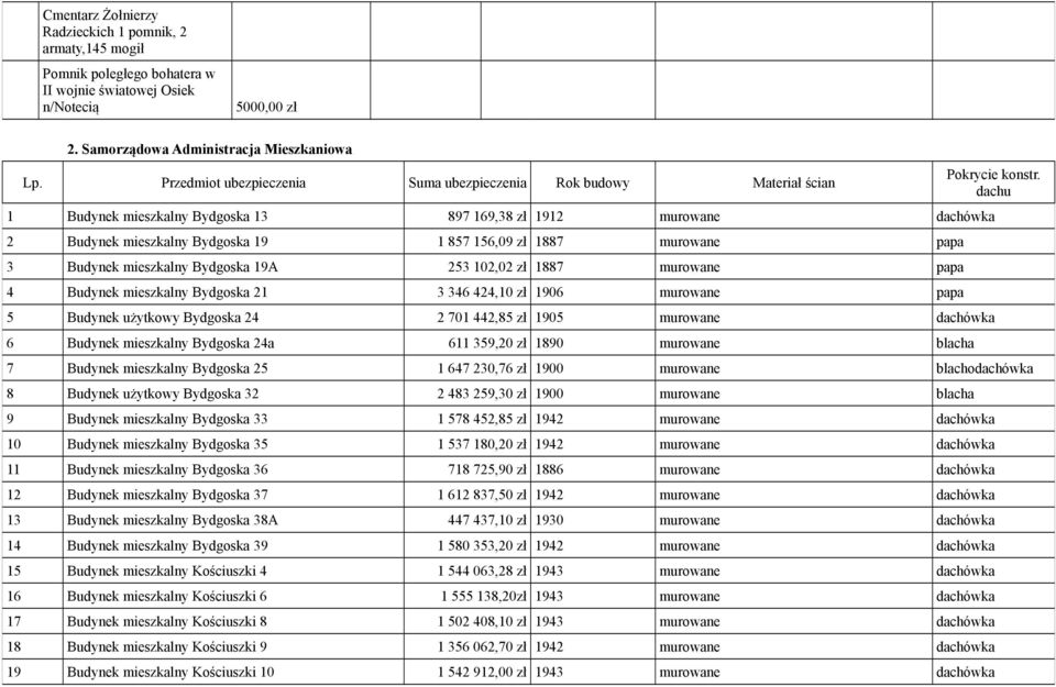 mieszkalny Bydgoska 19A 253 102,02 zł 1887 murowane papa 4 Budynek mieszkalny Bydgoska 21 3 346 424,10 zł 1906 murowane papa 5 Budynek użytkowy Bydgoska 24 2 701 442,85 zł 1905 murowane dachówka 6