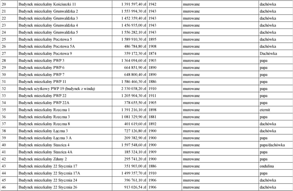 Pocztowa 5 1 589 910,30 zł 1895 murowane dachówka 26 Budynek mieszkalny Pocztowa 5A 486 784,80 zł 1908 murowane dachówka 27 Budynek mieszkalny Pocztowa 9 359 172,30 zł 1874 murowane Dachówka 28