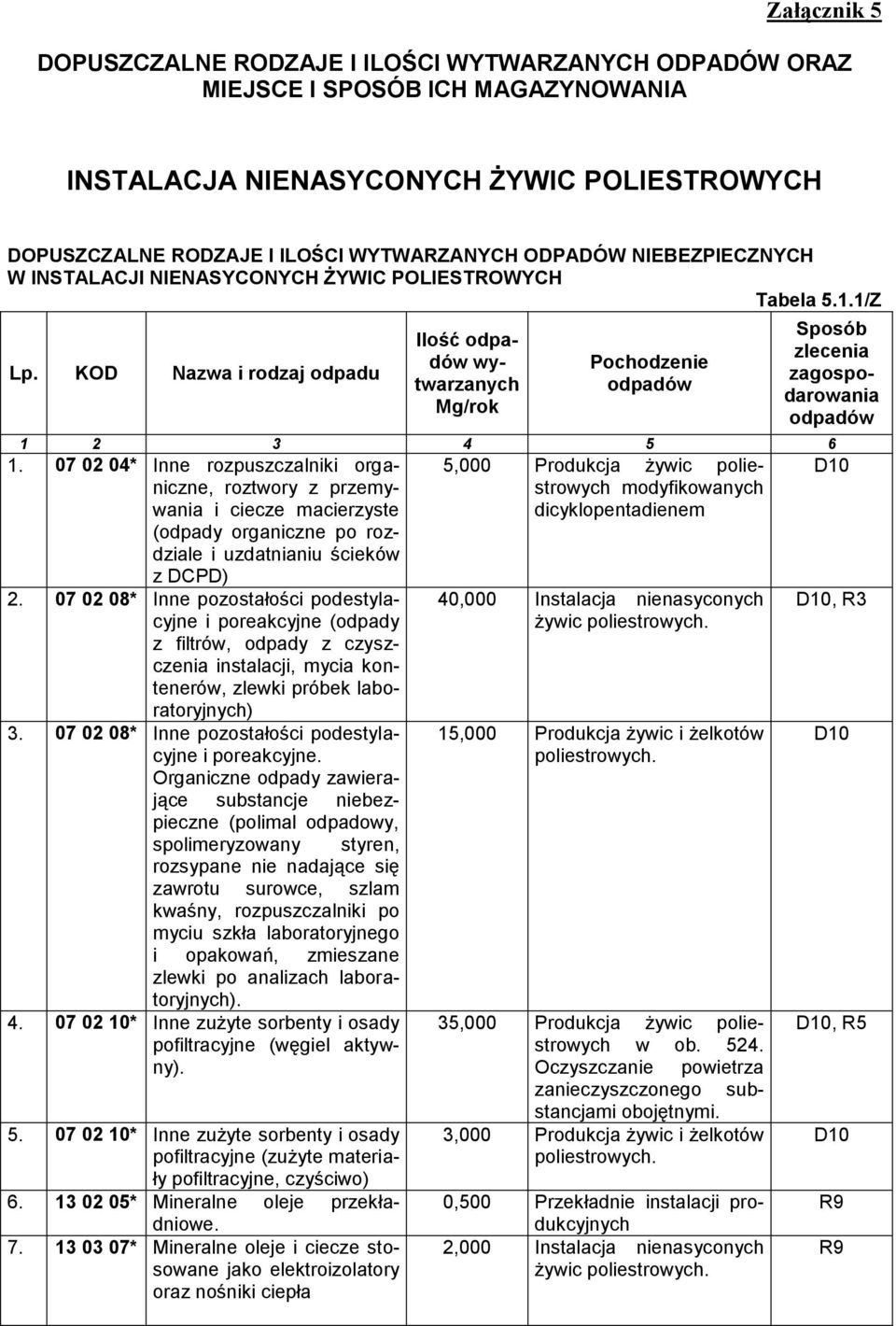 07 02 04* Inne rozpuszczalniki organiczne, 5,000 Produkcja żywic poliestrowych roztwory z przemy- wania i ciecze macierzyste modyfikowanych dicyklopentadienem (odpady organiczne po rozdziale i