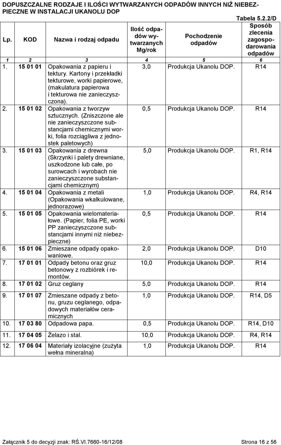 15 01 02 Opakowania z tworzyw 0,5 Produkcja Ukanolu DOP. sztucznych. (Zniszczone ale nie zanieczyszczone chemicznymi worki, folia rozciągliwa z jednostek paletowych) 3.