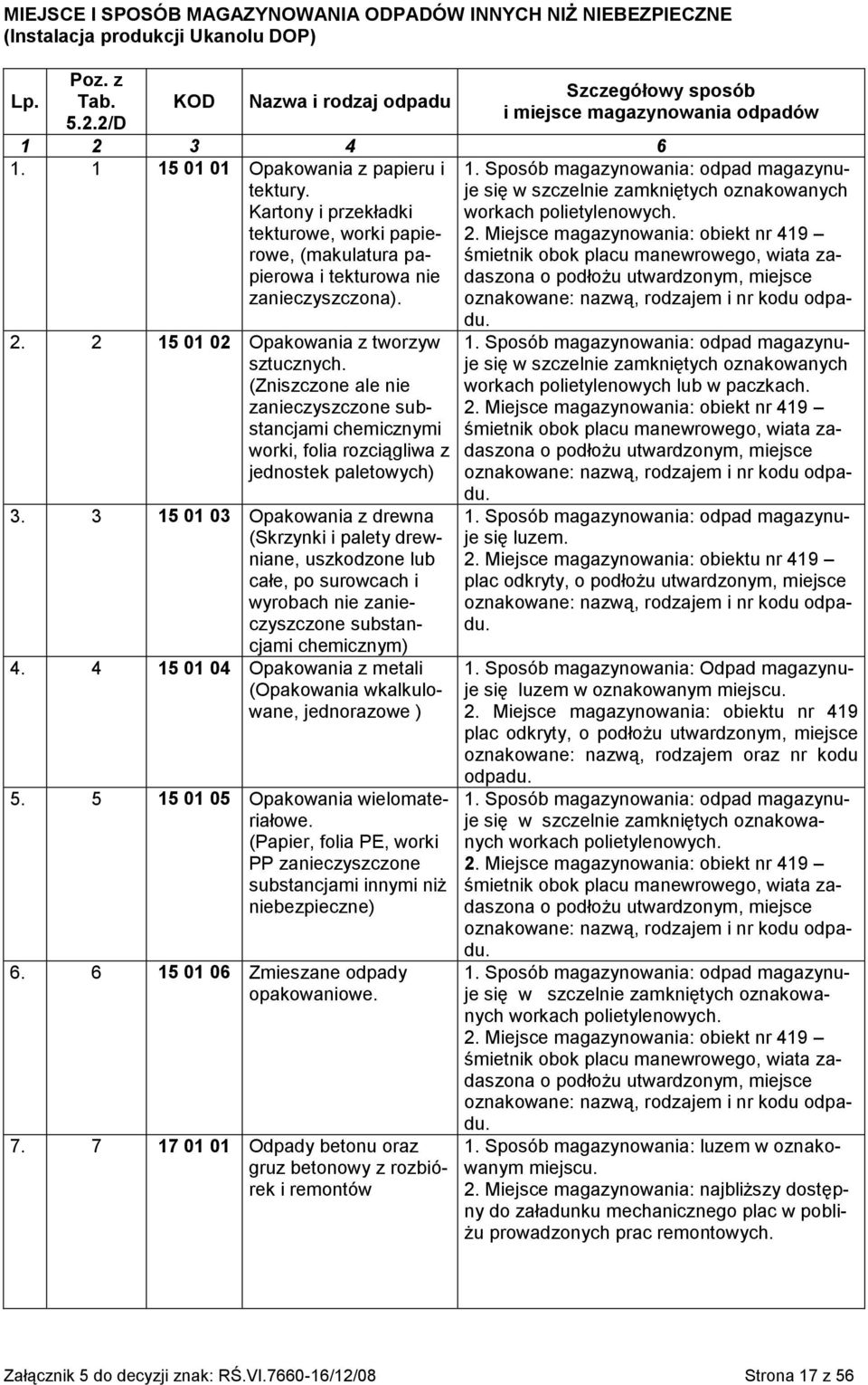(Zniszczone ale nie zanieczyszczone chemicznymi worki, folia rozciągliwa z jednostek paletowych) 3.