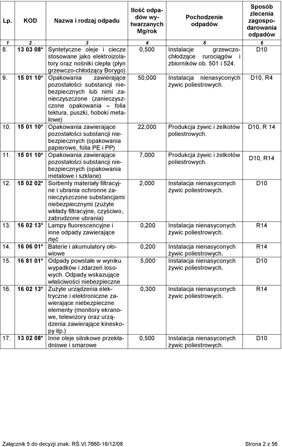 15 01 10* Opakowania zawierające pozostałości substancji niebezpiecznych (zanieczyszczone opakowania folia tektura, puszki, hoboki metalowe) 10.