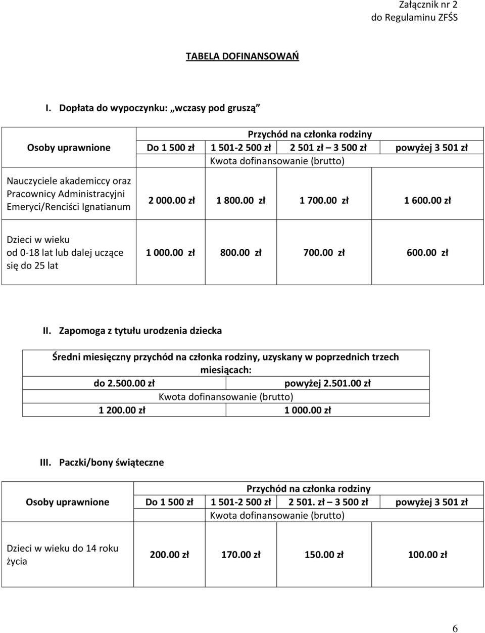 501 zł 3 500 zł powyżej 3 501 zł Kwota dofinansowanie (brutto) 2 000.00 zł 1 800.00 zł 1 700.00 zł 1 600.00 zł Dzieci w wieku od 0-18 lat lub dalej uczące się do 25 lat 1 000.00 zł 800.00 zł 700.