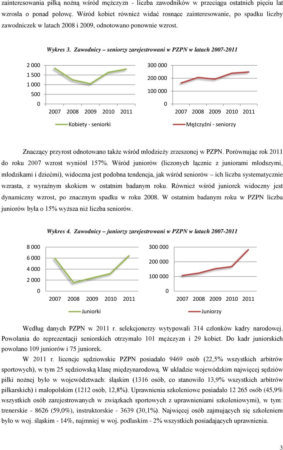 Zwodnicy seniorzy zrejestrowni w PZPN w ltch 27-211 2 3 1 5 1 5 2 1 27 28 29 21 211 27 28 29 21 211 Kobiety - seniorki Mężczyźni - seniorzy Znczący przyrost odnotowno tkże wśród młodzieży zrzeszonej