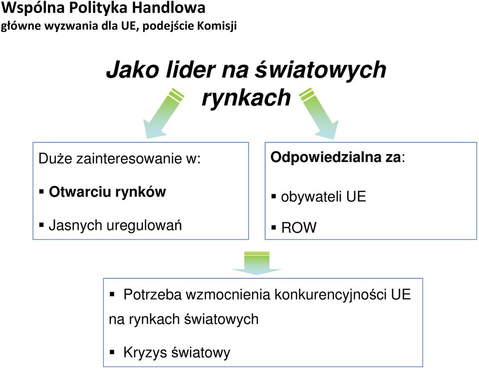 rynków Jasnych uregulowań Odpowiedzialna za: obywateli UE ROW