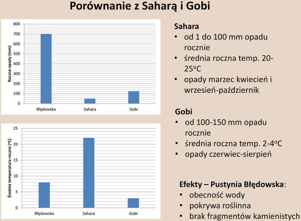 20-25 o C opady marzec kwiecieo i wrzesieo-październik 0 25 20 15 Błędowska Sahara Gobi Gobi od 100-150 mm opadu