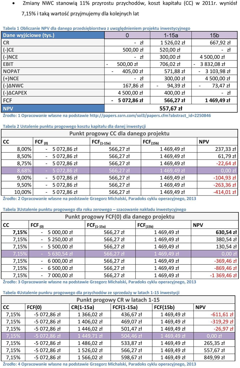 ) 0 1-15a 15b CR - zł 1 526,02 zł 667,92 zł (-)CE 500,00 zł 520,00 zł - zł (-)NCE - zł 300,00 zł 4 500,00 zł EBIT - 500,00 zł 706,02 zł - 3 832,08 zł NOPAT - 405,00 zł 571,88 zł - 3 103,98 zł (+)NCE