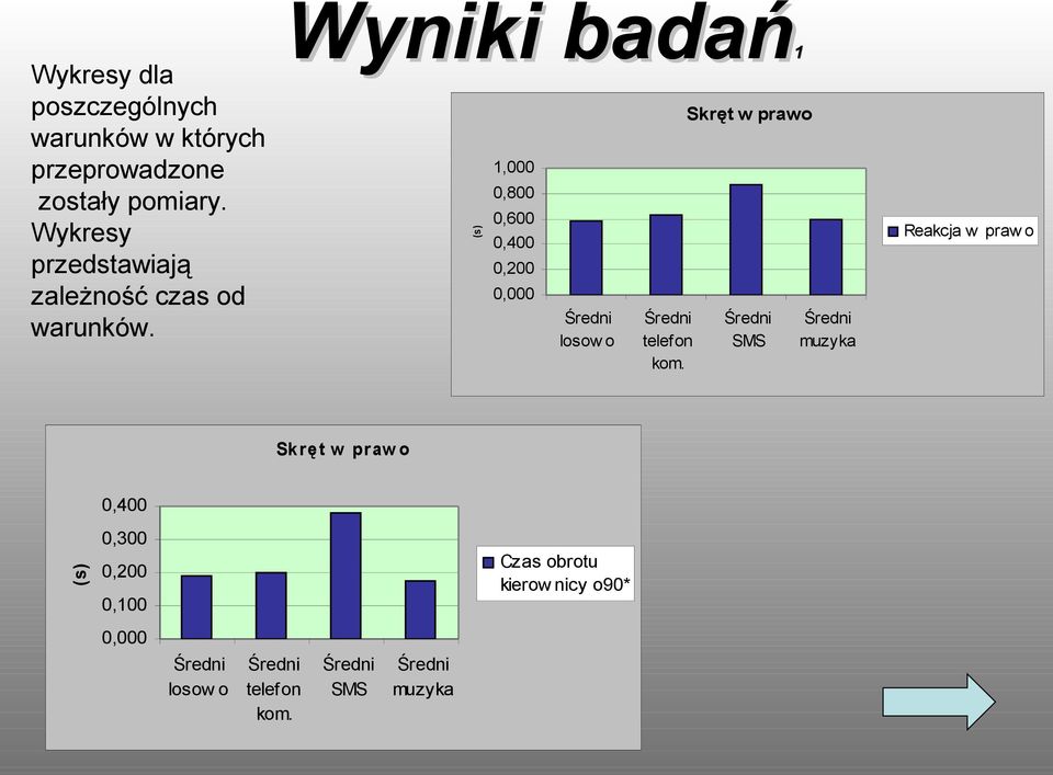 Wyniki badań 0,600 0,400 Reakcja w praw o 0,200 0,000 losow o Sk rę t w praw o 0,400 (s)