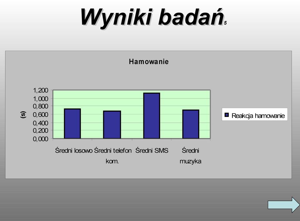 0,200 0,000 Reakcja hamowanie