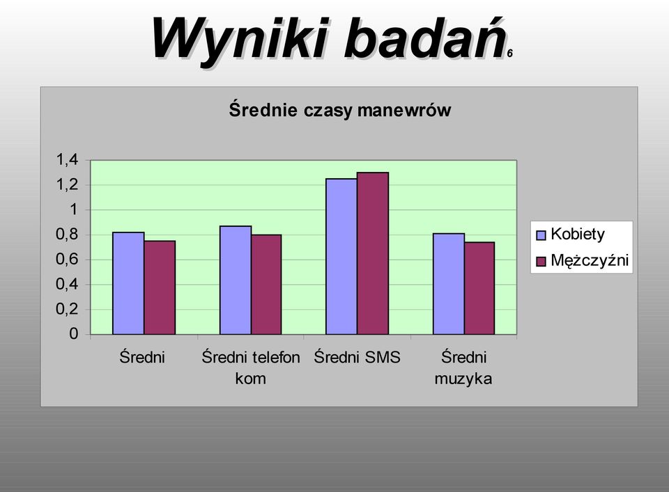 Kobiety 0,6 Mężczyźni