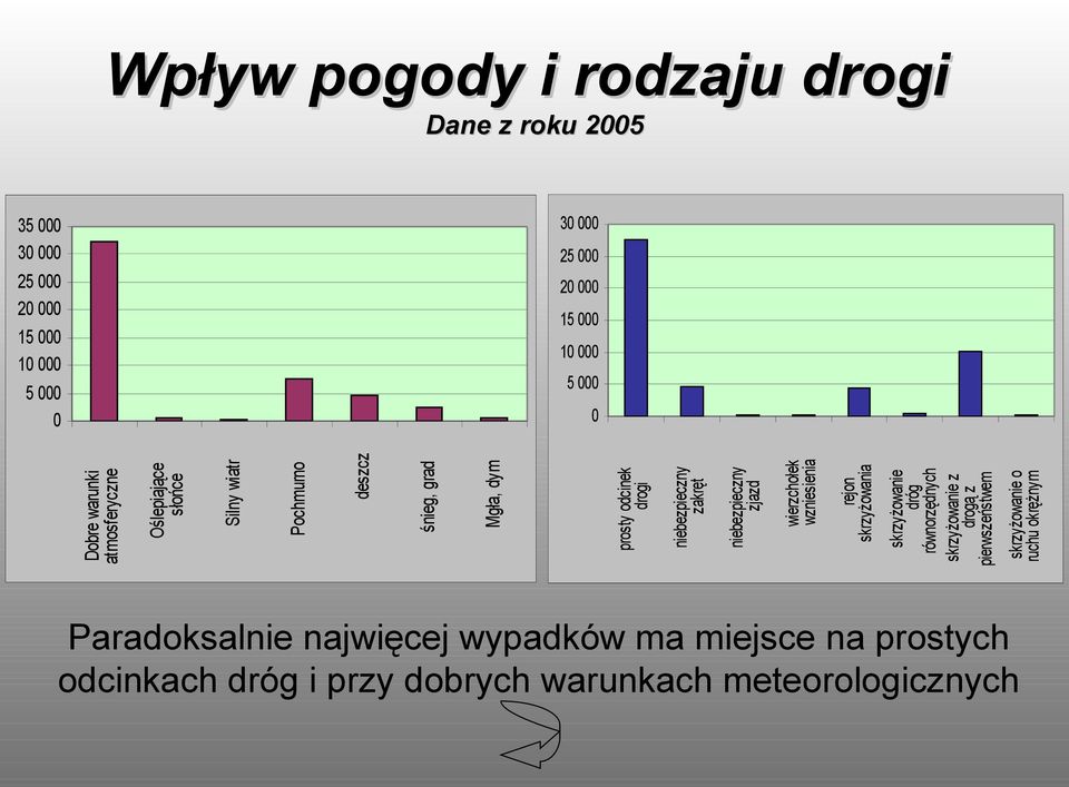 śnieg, grad deszcz Pochmurno Silny wiatr Oślepiające słońce Dobre warunki atmosferyczne Wpływ pogody i rodzaju drogi Dane z roku 2005 30