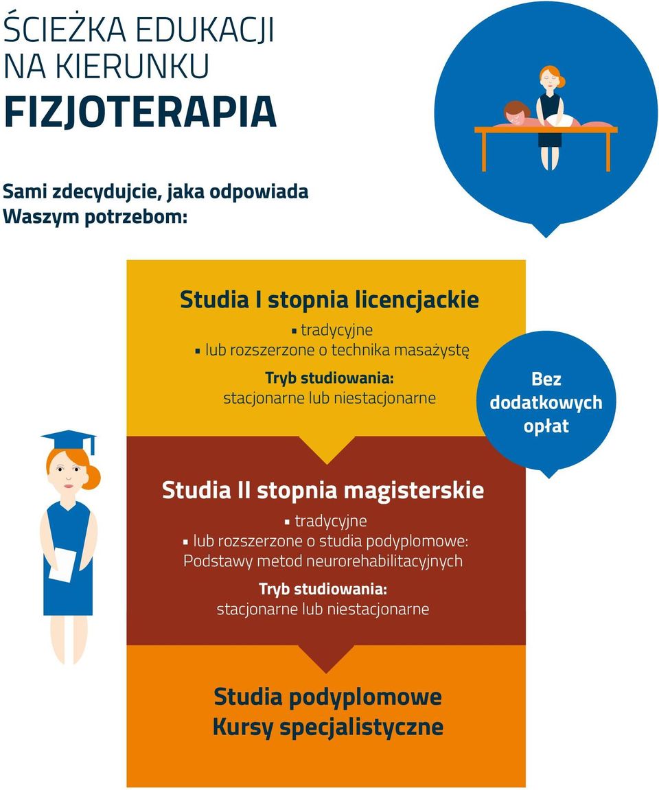 lub rozszerzone o studia podyplomowe: Podstawy metod neurorehabilitacyjnych Tryb