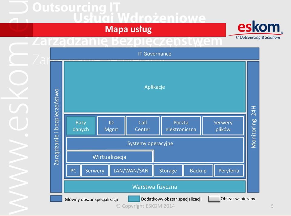 operacyjne Infrastruktura PC Serwery LAN/WAN/SAN Storage Backup Peryferia Warstwa