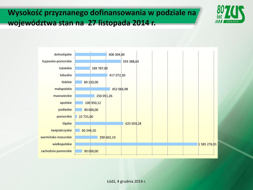 pomorskie śląskie świętokrzyskie warmińsko-mazurskie wielkopolskie zachodnio-pomorskie 408 304,40 593 388,64