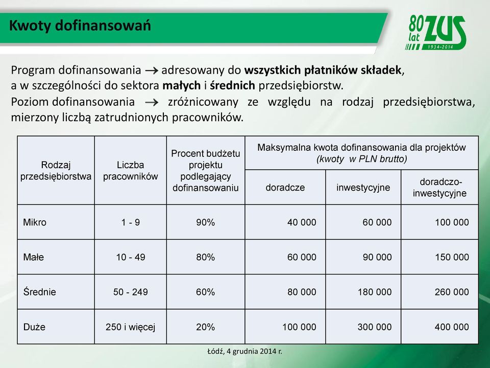 Rodzaj przedsiębiorstwa Liczba pracowników Procent budżetu projektu podlegający dofinansowaniu Maksymalna kwota dofinansowania dla projektów (kwoty w PLN