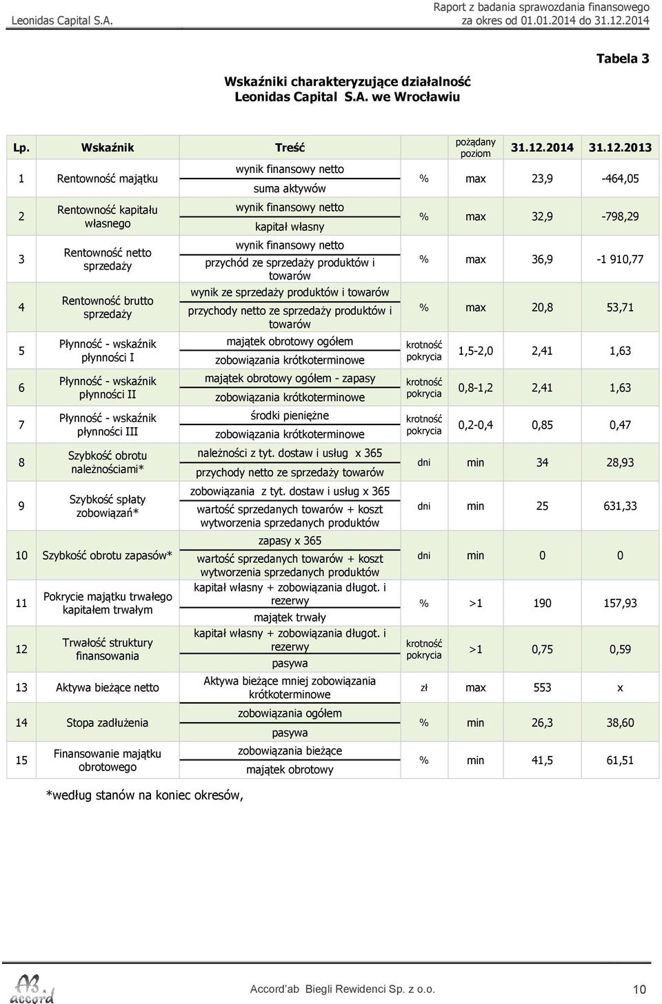 II Płynność - wskaźnik płynności III Szybkość obrotu należnościami* Szybkość spłaty zobowiązań* 10 Szybkość obrotu zapasów* 11 12 Pokrycie majątku trwałego kapitałem trwałym Trwałość struktury