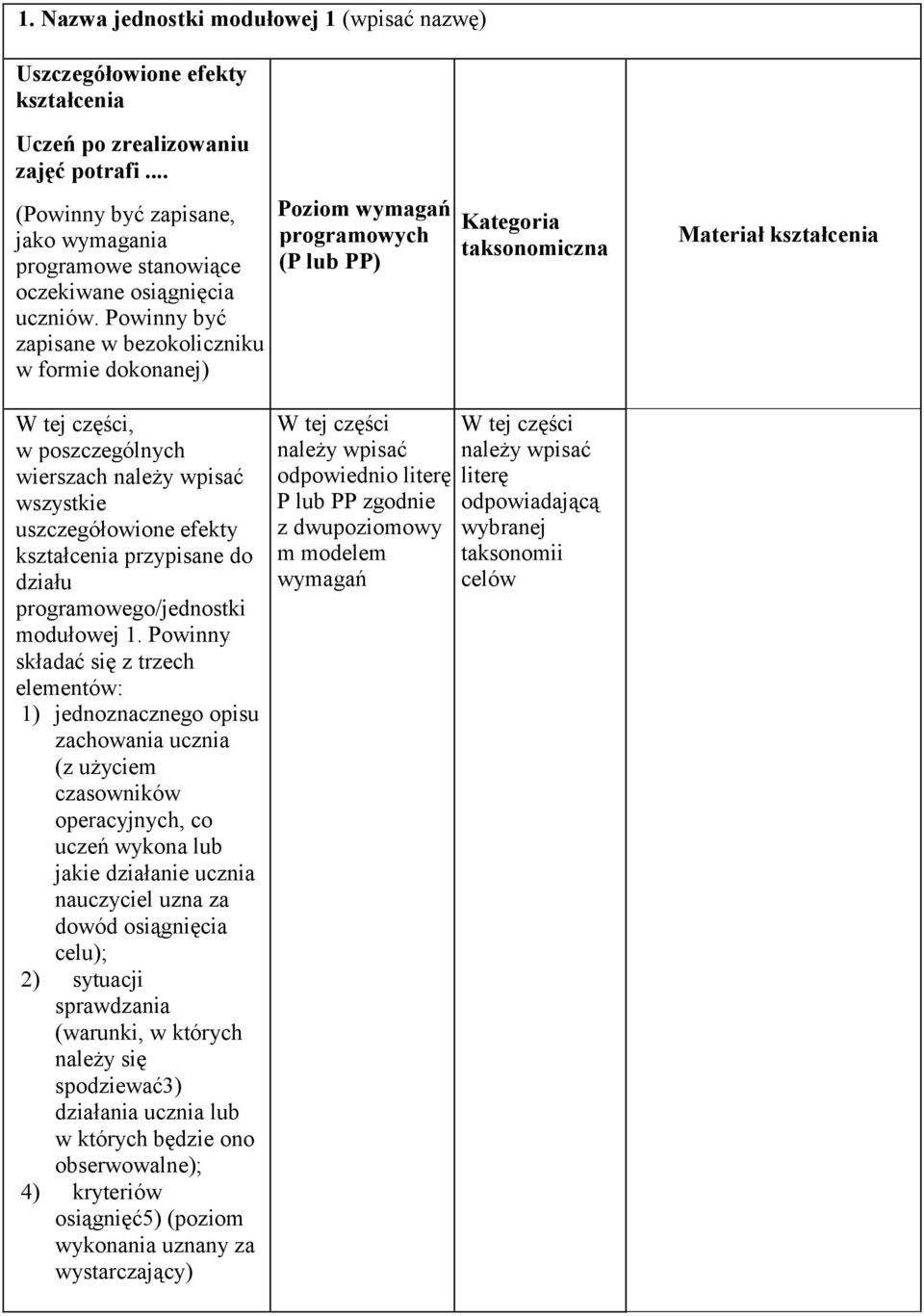 Powinny być zapisane w bezokoliczniku w formie dokonanej) Poziom wymagań programowych (P lub PP) Kategoria taksonomiczna Materiał kształcenia W tej części, w poszczególnych wierszach należy wpisać