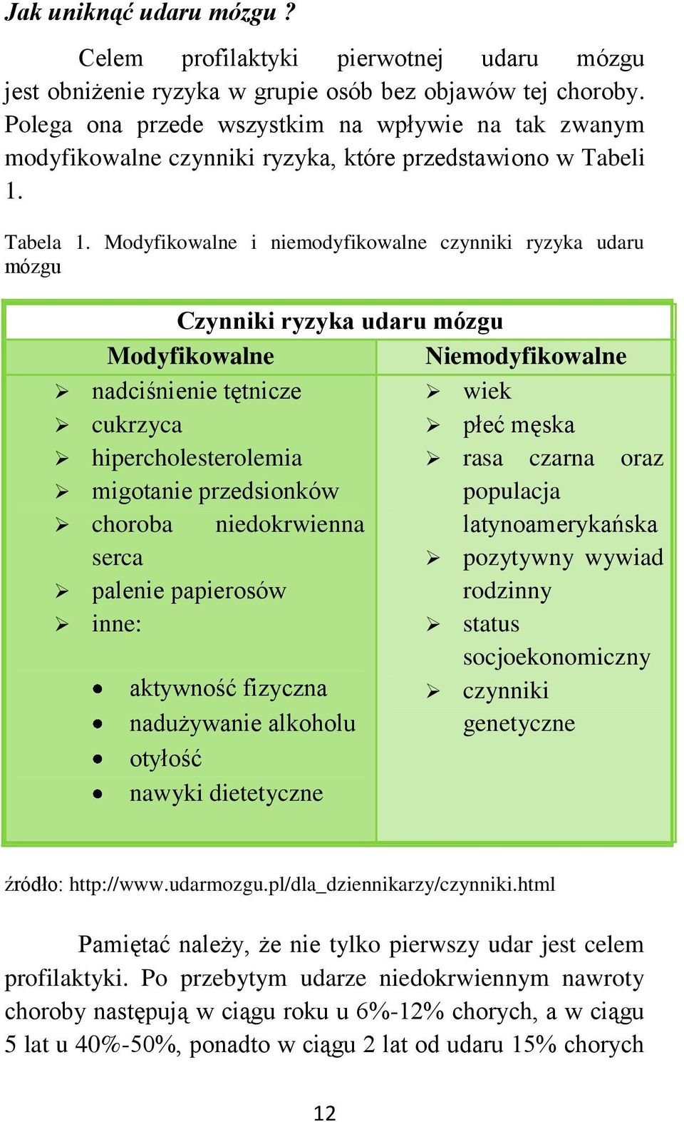 Modyfikowalne i niemodyfikowalne czynniki ryzyka udaru mózgu Czynniki ryzyka udaru mózgu Modyfikowalne Niemodyfikowalne nadciśnienie tętnicze cukrzyca hipercholesterolemia migotanie przedsionków